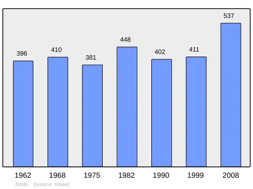 Grafiek inwonertal gemeente