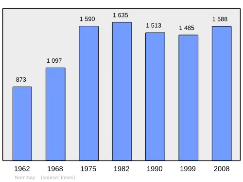 Grafiek inwonertal gemeente