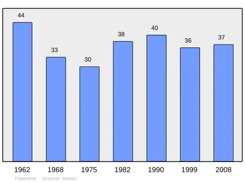 Grafiek inwonertal gemeente