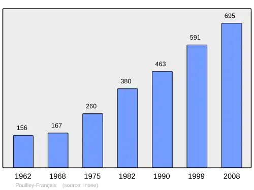 Grafiek inwonertal gemeente