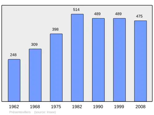 Grafiek inwonertal gemeente