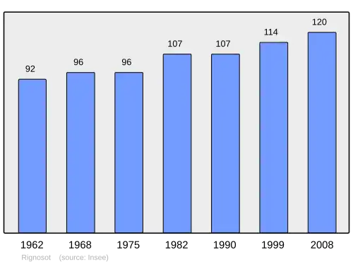 Grafiek inwonertal gemeente