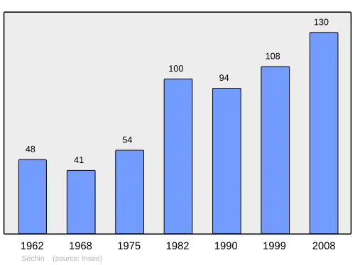 Grafiek inwonertal gemeente