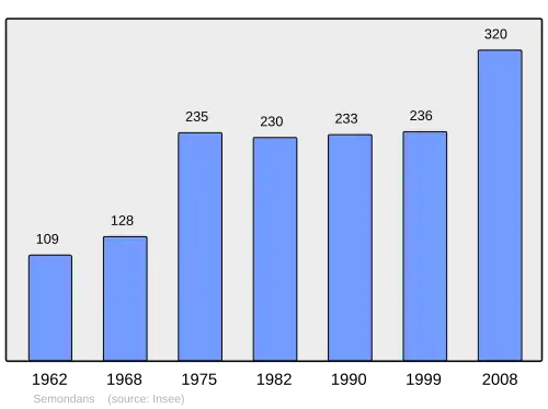 Grafiek inwonertal gemeente