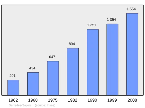 Grafiek inwonertal gemeente