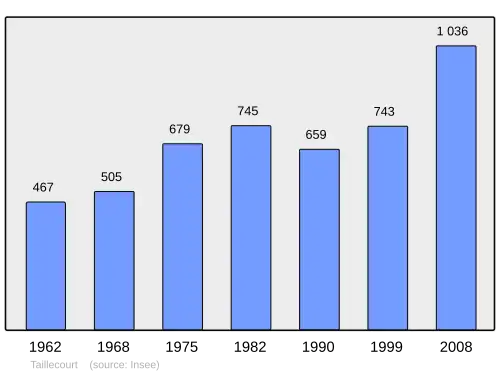 Grafiek inwonertal gemeente