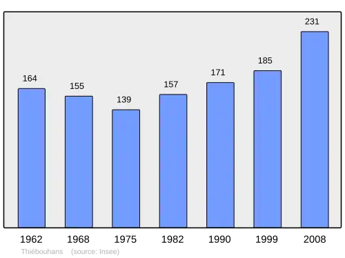Grafiek inwonertal gemeente