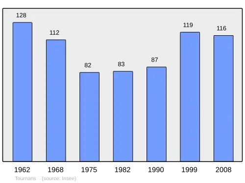 Grafiek inwonertal gemeente