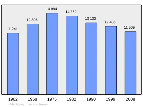 Grafiek inwonertal gemeente