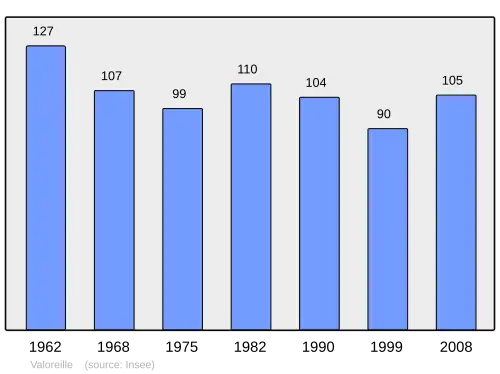 Grafiek inwonertal gemeente