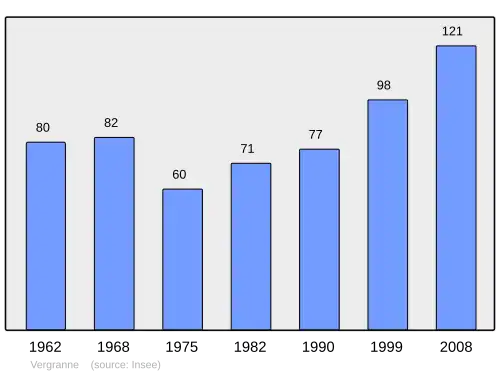 Grafiek inwonertal gemeente