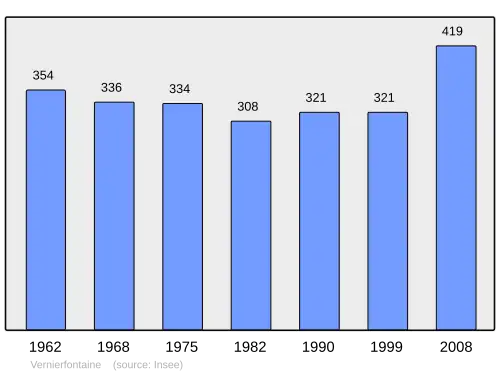 Grafiek inwonertal gemeente