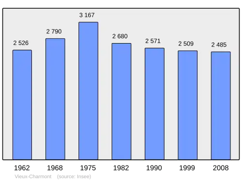 Grafiek inwonertal gemeente