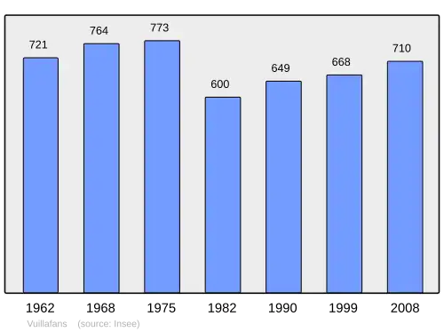 Grafiek inwonertal gemeente