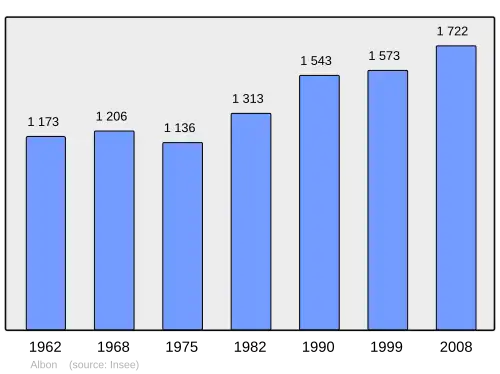 Grafiek inwonertal gemeente