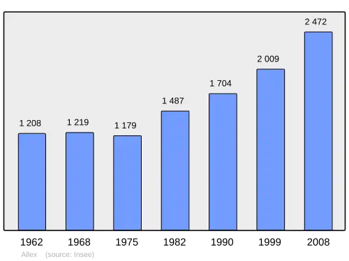 Grafiek inwonertal gemeente
