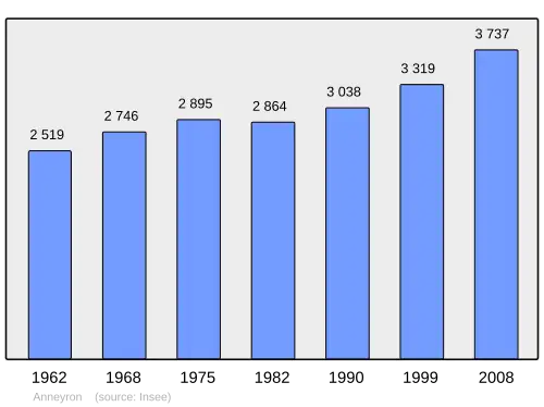 Grafiek inwonertal gemeente