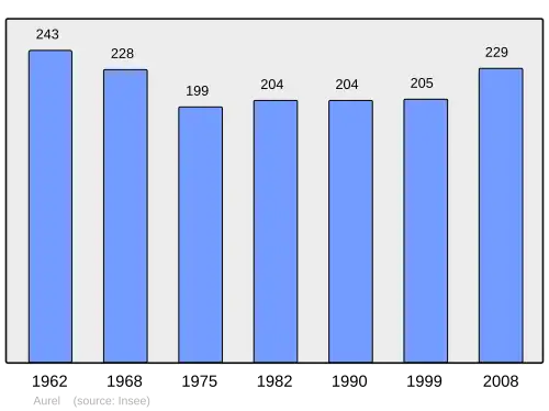 Grafiek inwonertal gemeente
