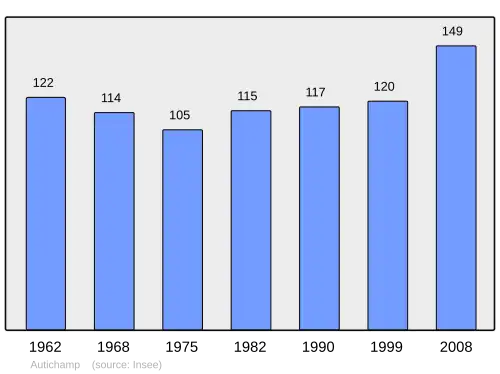 Grafiek inwonertal gemeente