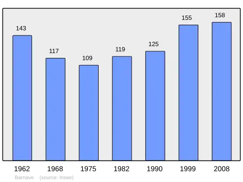 Grafiek inwonertal gemeente