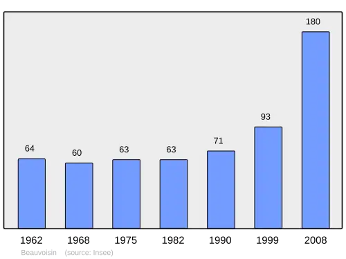 Grafiek inwonertal gemeente
