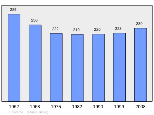 Grafiek inwonertal gemeente