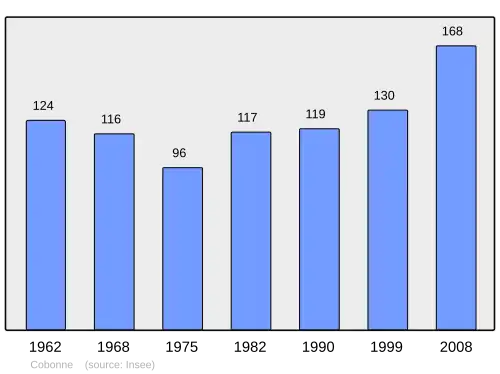 Grafiek inwonertal gemeente
