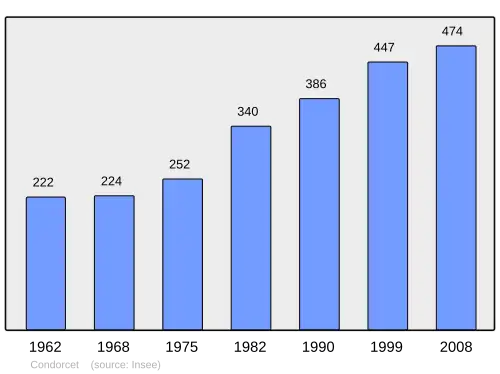 Grafiek inwonertal gemeente