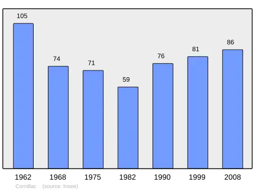 Grafiek inwonertal gemeente