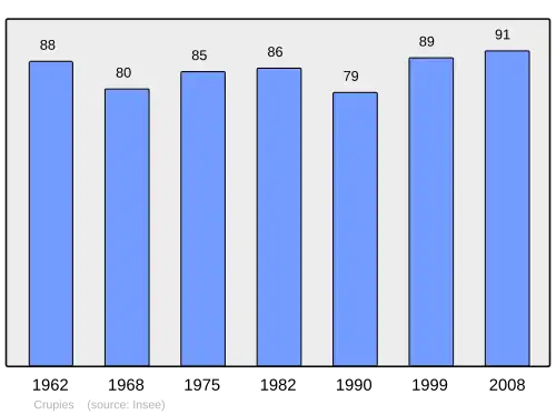 Grafiek inwonertal gemeente