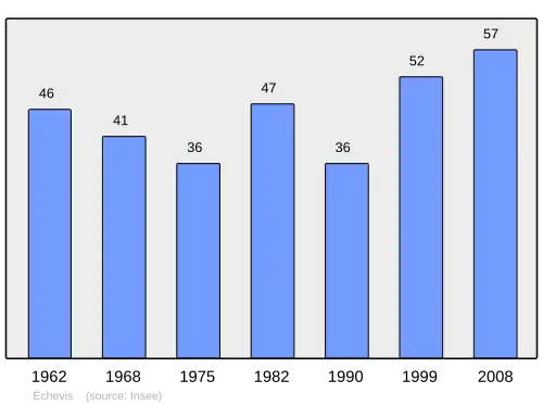 Grafiek inwonertal gemeente