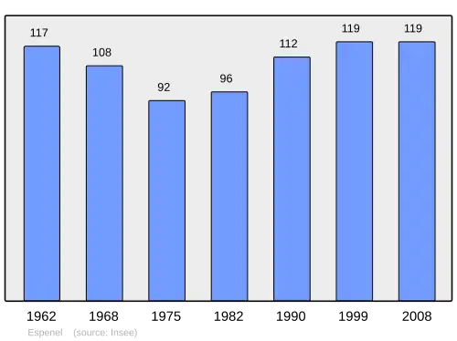 Grafiek inwonertal gemeente