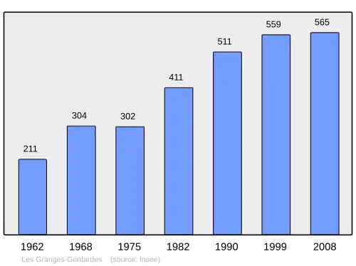 Grafiek inwonertal gemeente