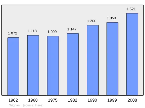 Grafiek inwonertal gemeente