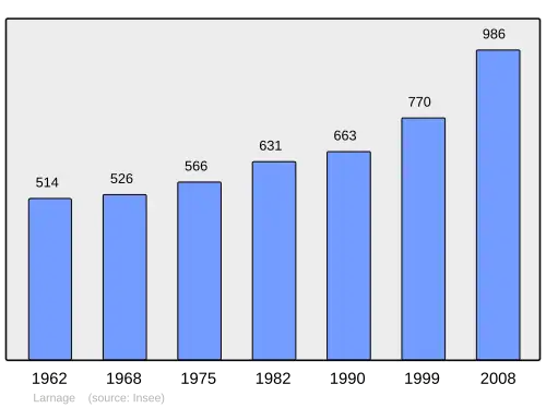 Grafiek inwonertal gemeente