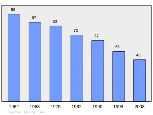 Grafiek inwonertal gemeente