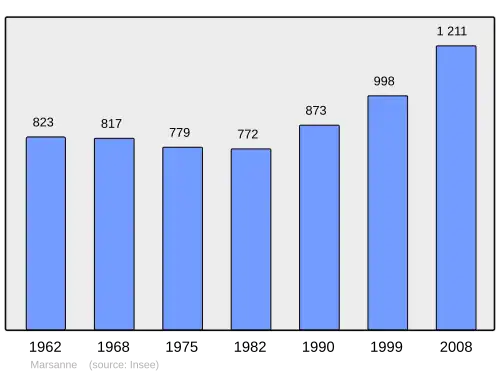 Grafiek inwonertal gemeente
