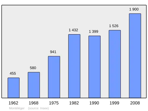 Grafiek inwonertal gemeente