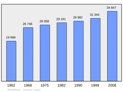 Grafiek inwonertal gemeente