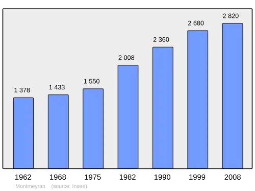 Grafiek inwonertal gemeente