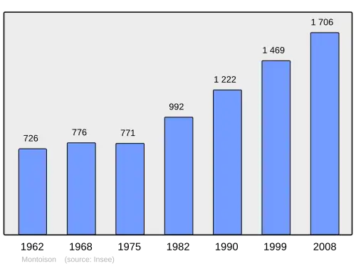 Grafiek inwonertal gemeente