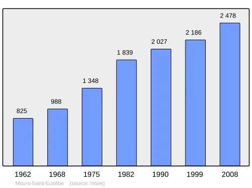 Grafiek inwonertal gemeente