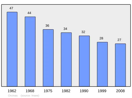 Grafiek inwonertal gemeente
