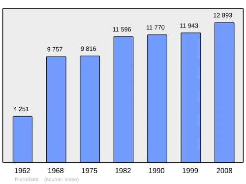 Grafiek inwonertal gemeente