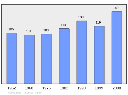 Grafiek inwonertal gemeente