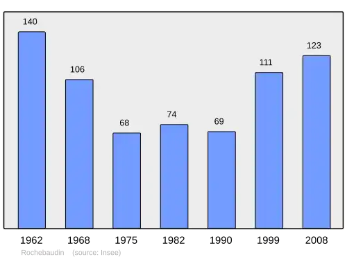 Grafiek inwonertal gemeente