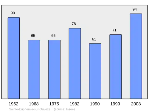 Grafiek inwonertal gemeente
