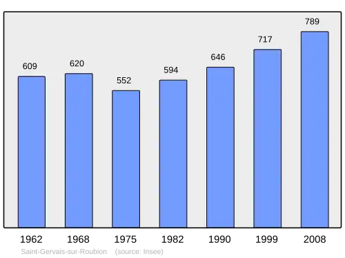 Grafiek inwonertal gemeente