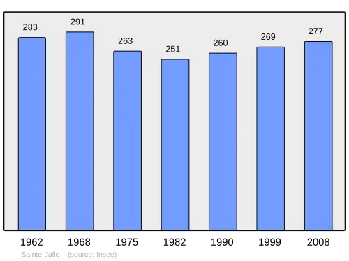 Grafiek inwonertal gemeente