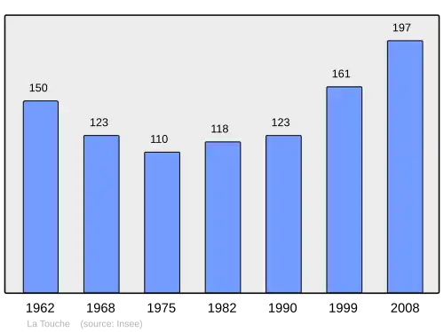 Grafiek inwonertal gemeente